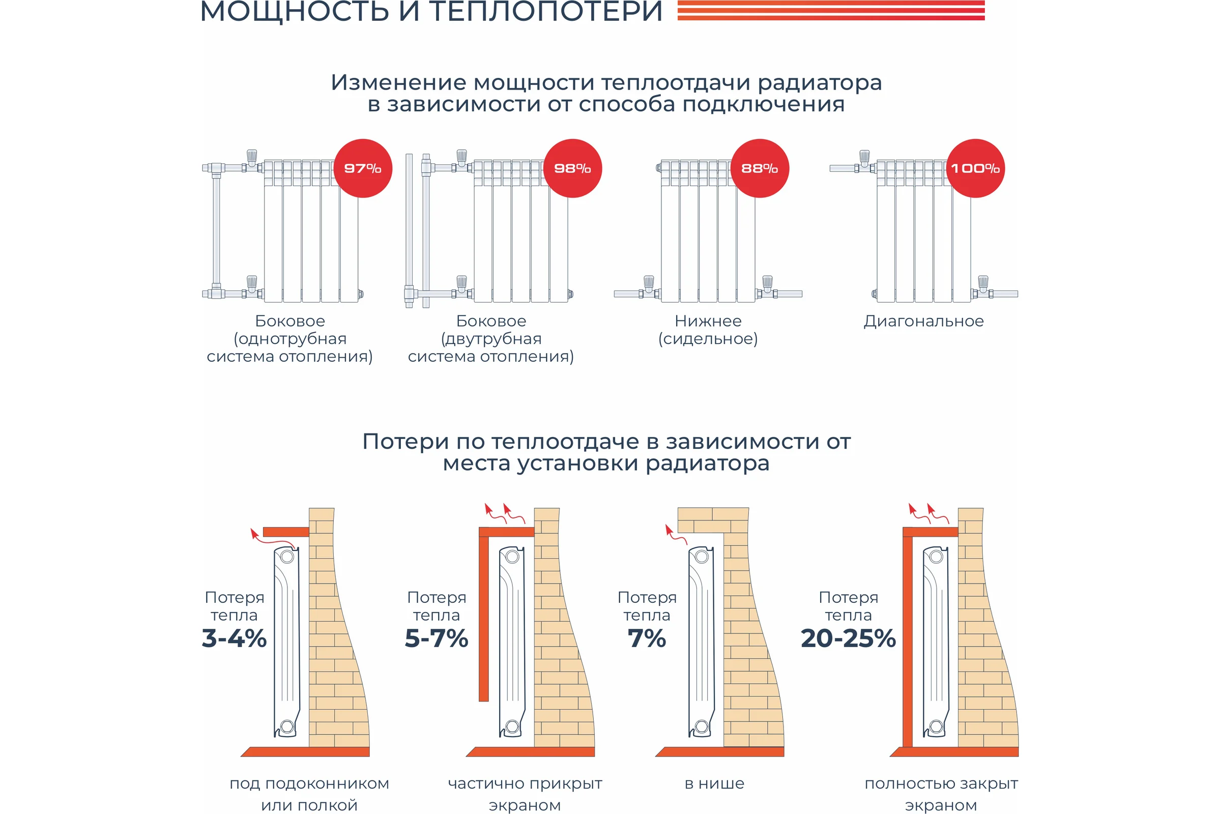 Биметаллический радиатор НРЗ ПРОФИ 500/100 5 секций, 985 Вт 56400