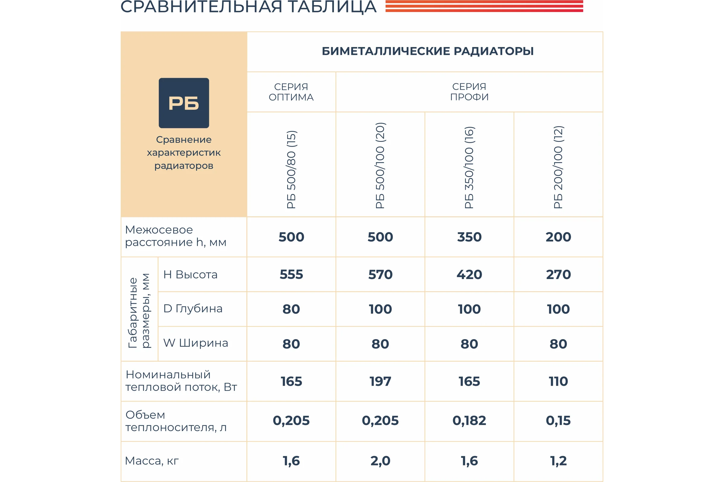 Биметаллический радиатор НРЗ ПРОФИ 500/100 5 секций, 985 Вт 56400