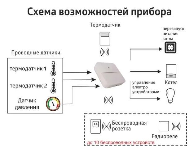 Gsm-wi-fi модуль ИПРо для котлов Котелок 4.0 Премиум, с беспроводным датчиком температуры 11003672